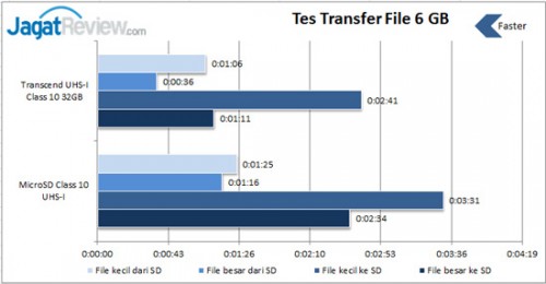 Review Transcend MicroSDHC Class 10 UHS-I 32GB: Siap Penuhi Kebutuhan Hiburan Mobile Anda 3 Transfer-File