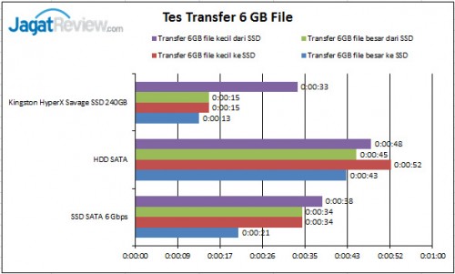 Review Kingston HyperX Savage 240GB: SSD Multiguna Kinerja Tinggi 15 Transfer-File-6GB-SSD_01