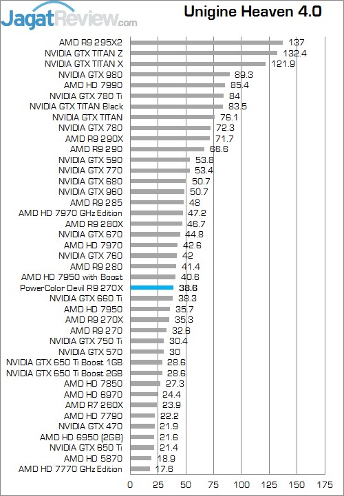 Review PowerColor DEVIL R9 270X: Curacao XT Terkencang dengan Tampilan Menarik! 7 UH 4