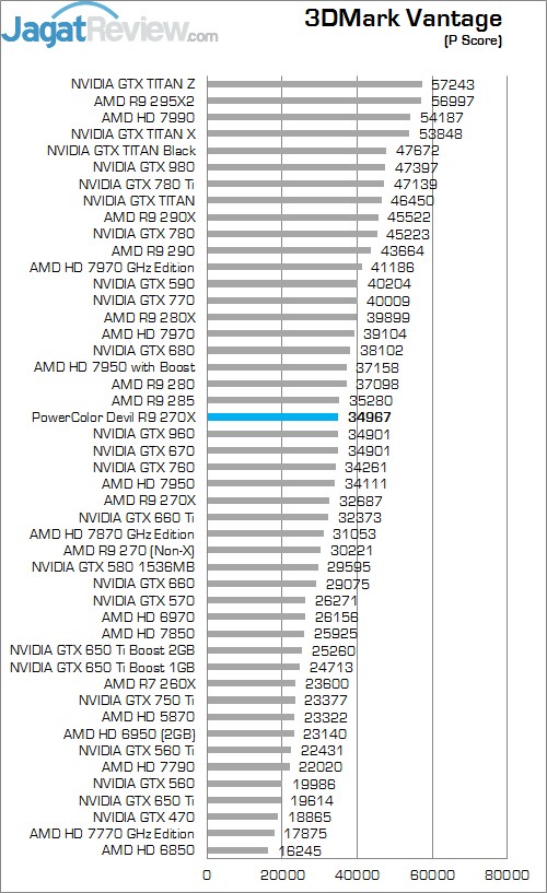 Review PowerColor DEVIL R9 270X: Curacao XT Terkencang dengan Tampilan Menarik! 1 Vantage P