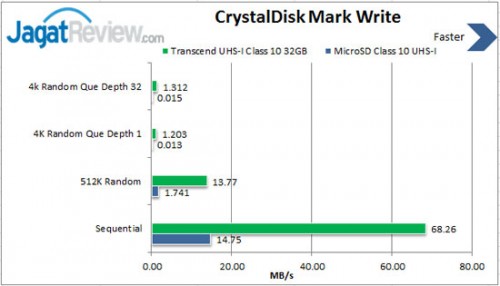 Review Transcend MicroSDHC Class 10 UHS-I 32GB: Siap Penuhi Kebutuhan Hiburan Mobile Anda 2 Write