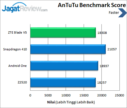 ZTE Blade V5 - Benchmark Antutu