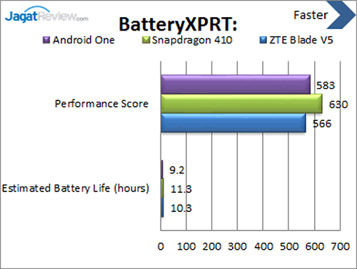 ZTE Blade V5 - Benchmark BatteryXPRT