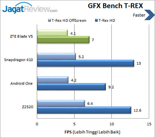 ZTE Blade V5 - Benchmark GFXBench