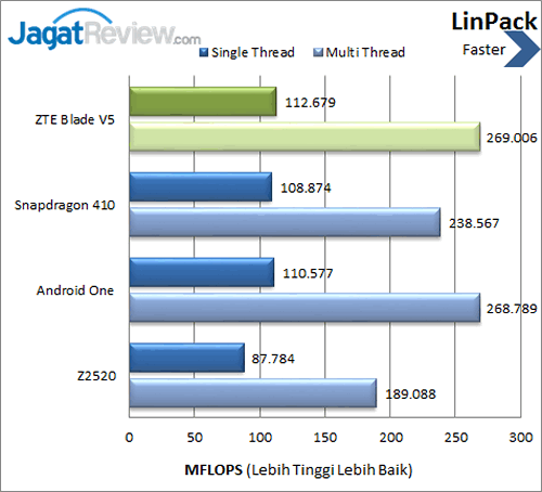 ZTE Blade V5 - Benchmark LinPack