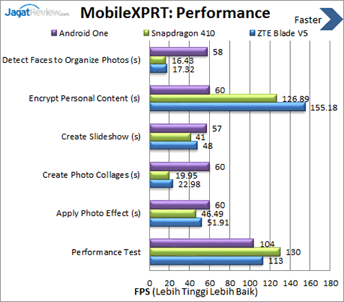 ZTE Blade V5 - Benchmark MobileXPRT Performance