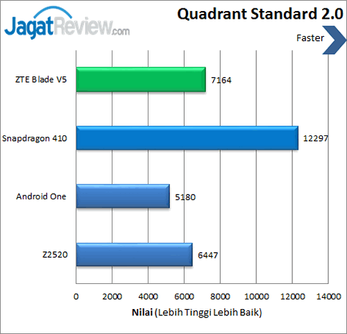 ZTE Blade V5 - Benchmark Quadrant