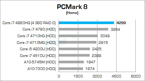 msi gt80 2qe titan sli pcmark8 home