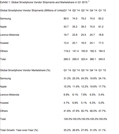 Salip Apple, Samsung Kembali Nomor Satu 2 samsung-market-share
