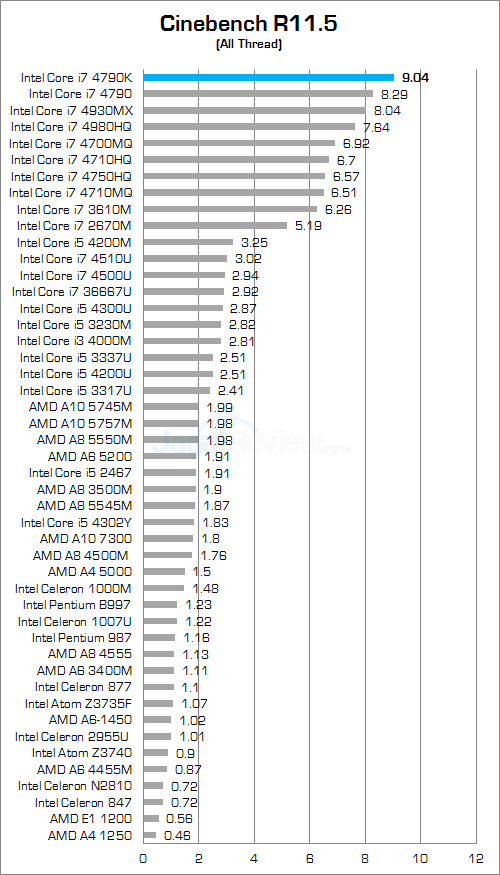 Review Xenom Hercules HC15: Kencang & Bertenaga dengan Prosesor Desktop 2 xenom hercules hc15 cinebench r115a