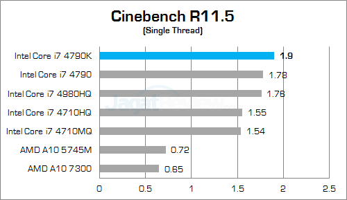 Review Xenom Hercules HC15: Kencang & Bertenaga dengan Prosesor Desktop 3 xenom hercules hc15 cinebench r115b