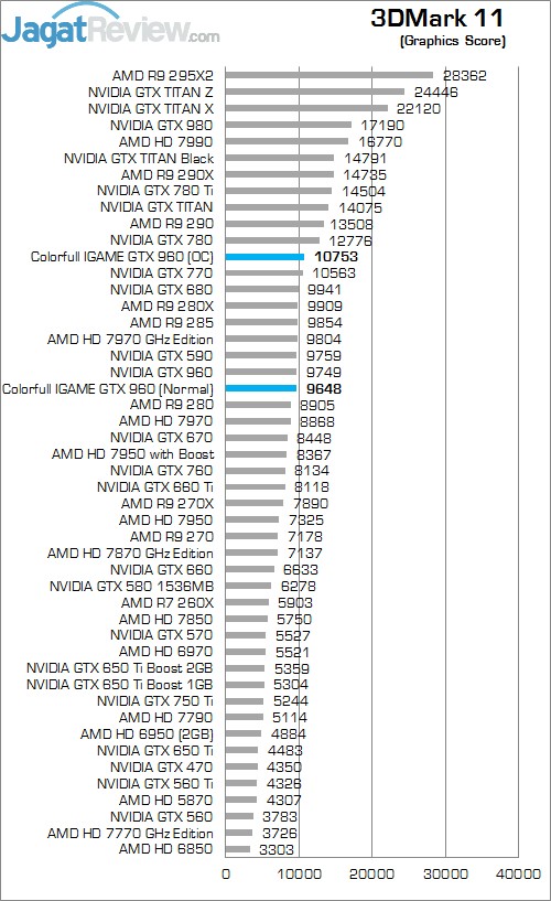 Review Colorful iGame Ymir TOP OC GTX 960: Kencang Dengan Harga Terjangkau 4 11 G