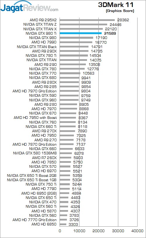 Review NVIDIA GTX 980 Ti: Alternatif Kelas Atas yang Super Kencang! 5 3DM 11 G