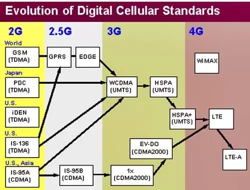 Operator Global Mulai Berencana Tutup Jaringan 2G/3G 3 4g 2
