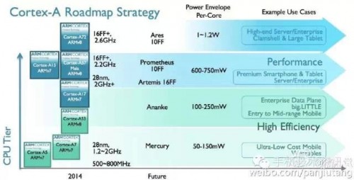 Penerus ARM Cortex A72 Diproduksi pada 10nm! 1 ARM10nm