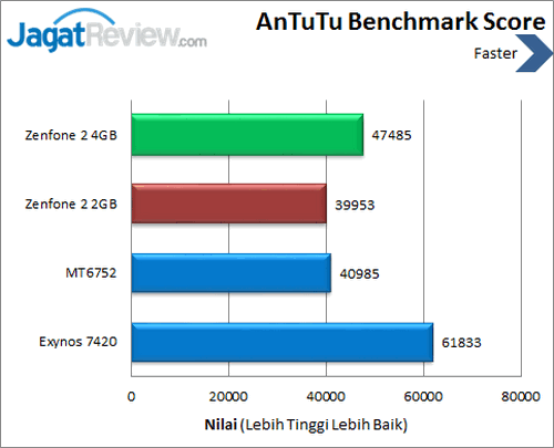 ASUS Zenfone 2 - Benchmark Antutu