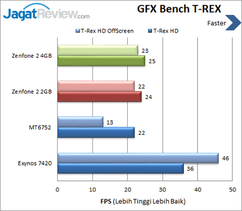 ASUS Zenfone 2 - Benchmark GFXBench T-REX