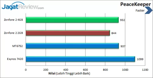 ASUS Zenfone 2 - Benchmark Peacekeeper