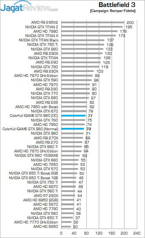 Review Colorful iGame Ymir TOP OC GTX 960: Kencang Dengan Harga Terjangkau 1 BF3