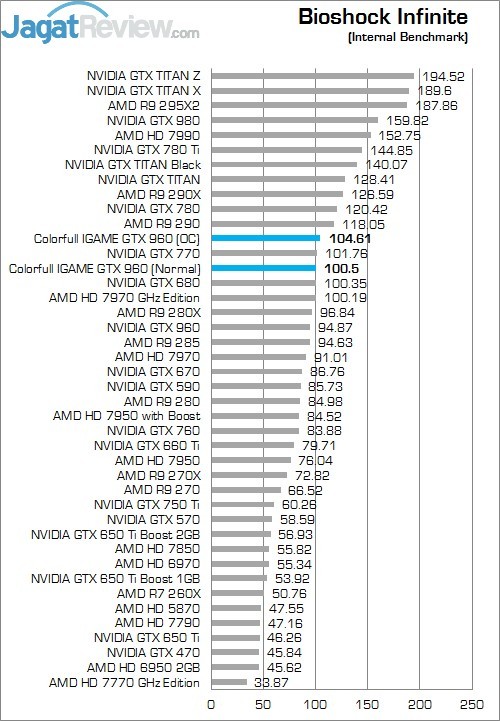 Review Colorful iGame Ymir TOP OC GTX 960: Kencang Dengan Harga Terjangkau 3 Bio
