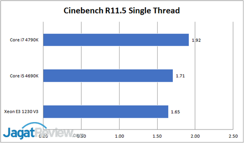 Intel Xeon E3-1230V3: Cocok untuk Gaming? 2 Cinebench R11.5 Single Thread