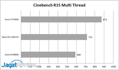 Intel Xeon E3-1230V3: Cocok untuk Gaming? 3 Cinebench R15 Multi Thread
