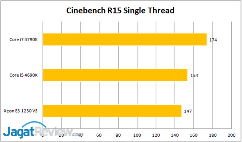 Intel Xeon E3-1230V3: Cocok untuk Gaming? 4 Cinebench R15 Single Thread
