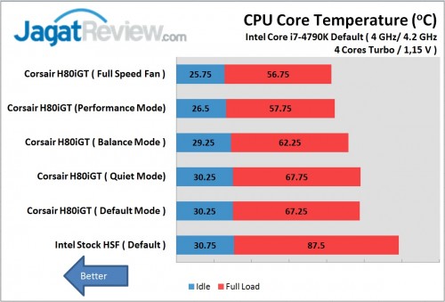 Corsair H80iGT performance test