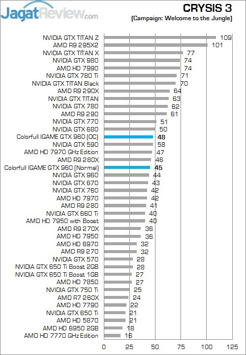 Review Colorful iGame Ymir TOP OC GTX 960: Kencang Dengan Harga Terjangkau 5 Crysis 3