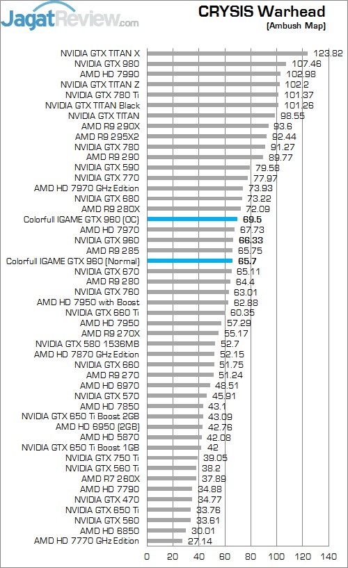 Review Colorful iGame Ymir TOP OC GTX 960: Kencang Dengan Harga Terjangkau 4 Crysis Warhead