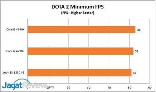 Intel Xeon E3-1230V3: Cocok untuk Gaming? 5 Dota 2 Minimum FPS