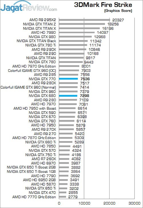 Review Colorful iGame Ymir TOP OC GTX 960: Kencang Dengan Harga Terjangkau 6 FS G