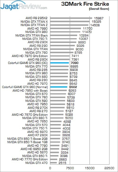 Review Colorful iGame Ymir TOP OC GTX 960: Kencang Dengan Harga Terjangkau 5 FS O