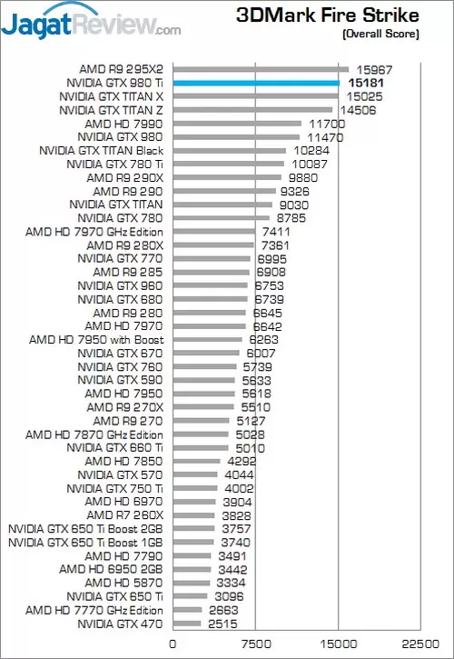 Review NVIDIA GTX 980 Ti: Alternatif Kelas Atas yang Super Kencang! 6 FS