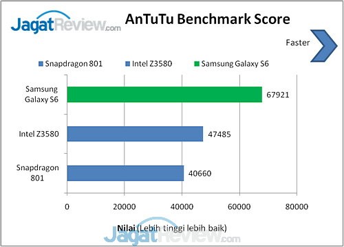Galaxy S6 Antutu Score