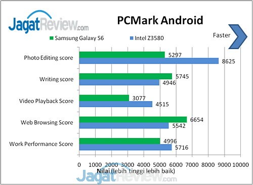 Galaxy S6 PCMark Android