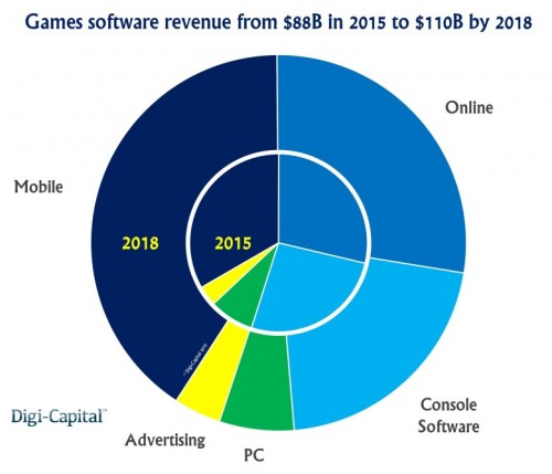 Pasar Game Mobile Semakin Menjanjikan Dibanding Game Konsol 3 Games-industry-revenue-forecast-780x669