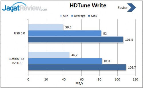 Review Buffalo HD-PZFU3 1TB: HDD Eksternal USB 3.0 Simpel, Elegan & Tangguh 4 HDTune-Write