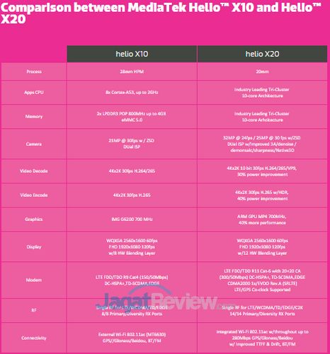 MediaTek Resmi Perkenalkan Helio X20 Deca Core! 3 Helio x10 dan x20