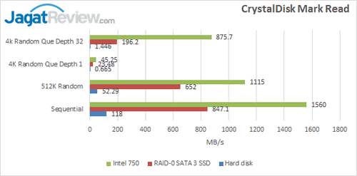 Intel SSD 750 - Crystal Disk Mark Read