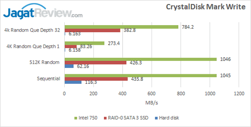Intel SSD 750 - Crystal Disk Mark Write