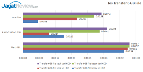 Intel SSD 750 - File Transfer