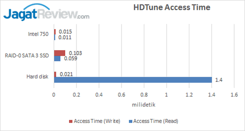 Intel SSD 750 - HDTune Access Time