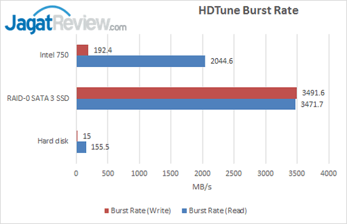 Intel SSD 750 - HDTune Burst Rate