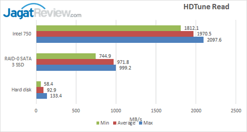 Intel SSD 750 - HDTune Read