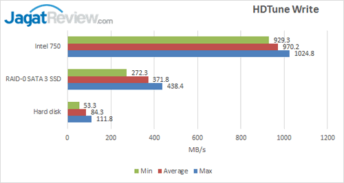 Intel SSD 750 - HDTune Write