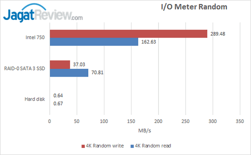 Intel SSD 750 - IO Meter Random