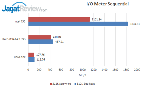 Intel SSD 750 - IO Meter Sequential