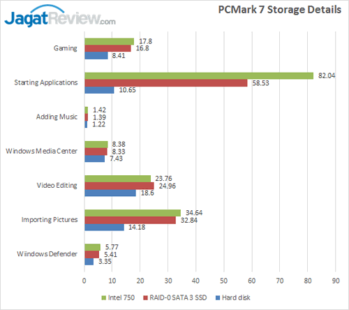 Intel SSD 750 - PCMark 7 Details