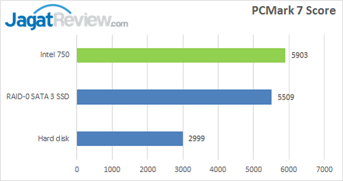 Intel SSD 750 - PCMark 7 Score